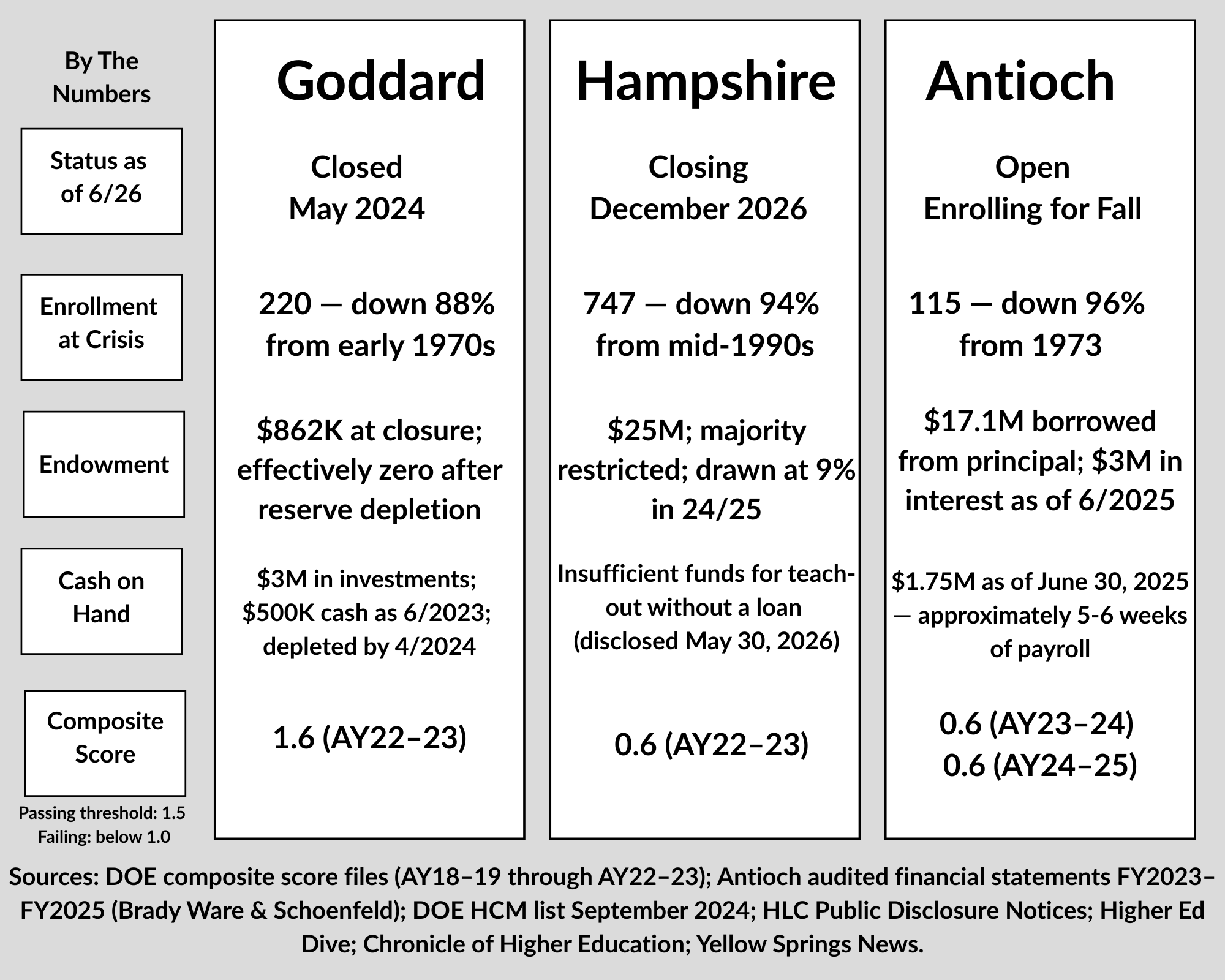 By the numbers: Goddard (closed May 2024), Hampshire (closing December 2026), and Antioch (open, enrolling for fall) compared on enrollment at crisis, endowment, cash on hand, and DOE composite score.
